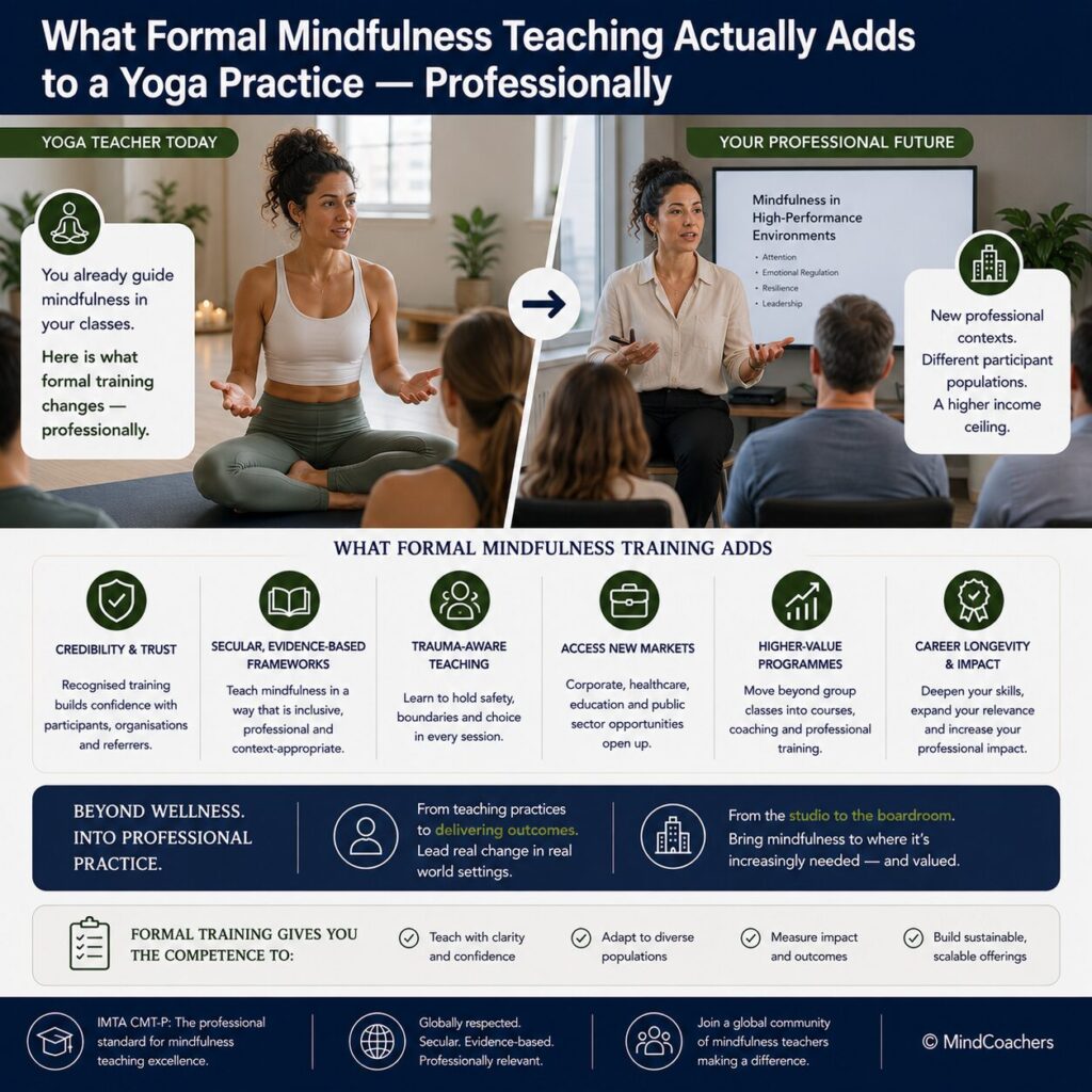 What Formal Mindfulness Teaching Actually Adds to a Yoga Practice — Professionally What formal mindfulness teaching adds to a yoga practice — professional contexts and income ceiling