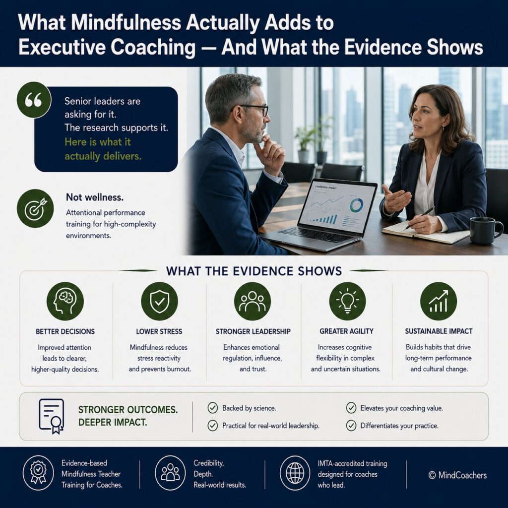 What Mindfulness Actually Adds to Executive Coaching — And What the Evidence Shows What mindfulness adds to executive coaching — evidence and leadership performance outcomes