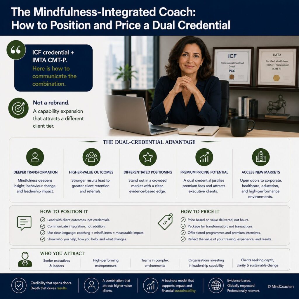The Mindfulness-Integrated Coach: How to Position and Price a Dual Credential The mindfulness-integrated coach — how to position and price a dual coaching and mindfulness credential