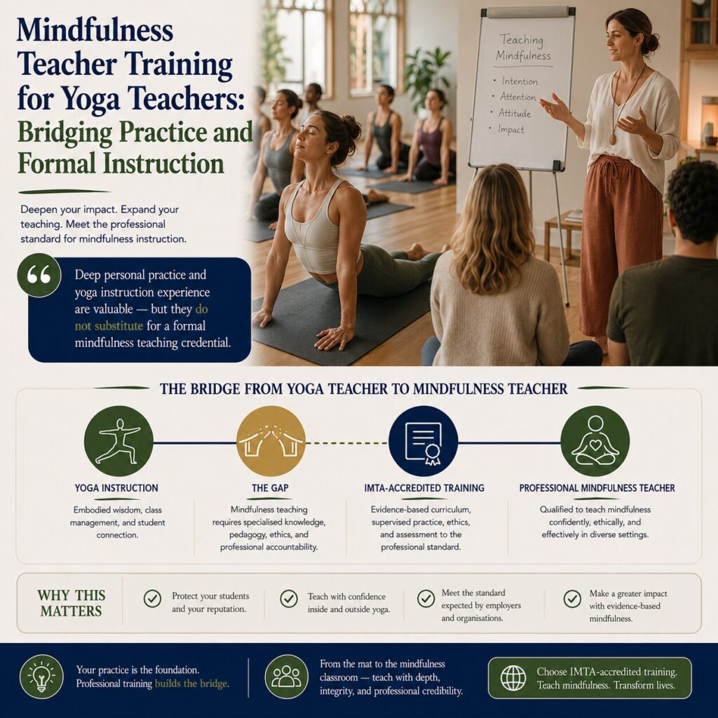 Mindfulness Teacher Training for Yoga Teachers: Bridging Practice and Formal Instruction (2027) Mindfulness Teacher Training for Yoga Teachers: Bridging Practice and Formal Instruction (2027)