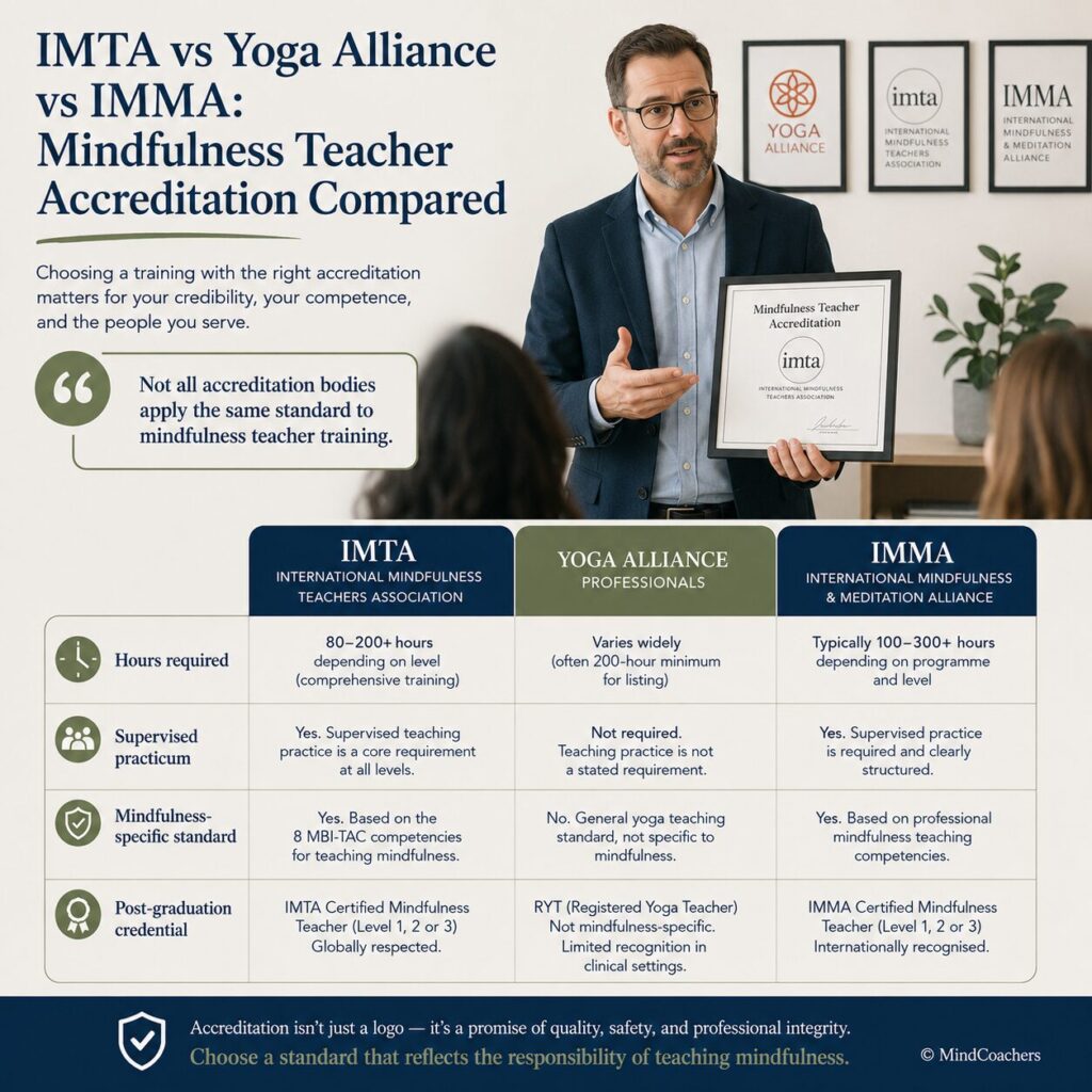 IMTA vs Yoga Alliance vs IMMA: Mindfulness Teacher Accreditation Compared (2027) IMTA vs Yoga Alliance vs IMMA: Mindfulness Teacher Accreditation Compared (2027)